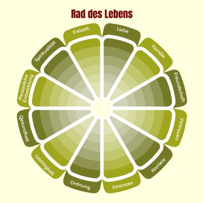 12 Lebensthemen findest du im Rad des Lebens.